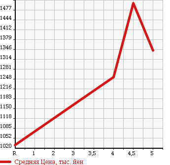 Аукционная статистика: График изменения цены MERCEDES BENZ Мерседес Бенц  A CLASS А Класс  2015 1600 176042 A180 RADAR SAFETY P в зависимости от аукционных оценок