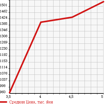 Аукционная статистика: График изменения цены MERCEDES BENZ Мерседес Бенц  A CLASS А Класс  2013 1600 176042 A180 SPORT в зависимости от аукционных оценок