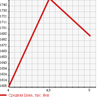 Аукционная статистика: График изменения цены MERCEDES BENZ Мерседес Бенц  A CLASS А Класс  2015 1600 176042 A180 SPORT в зависимости от аукционных оценок