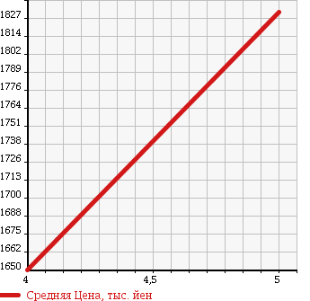 Аукционная статистика: График изменения цены MERCEDES BENZ Мерседес Бенц  A CLASS А Класс  2014 1600 176042 A180 SPORT 100TH ANNIVER ED в зависимости от аукционных оценок