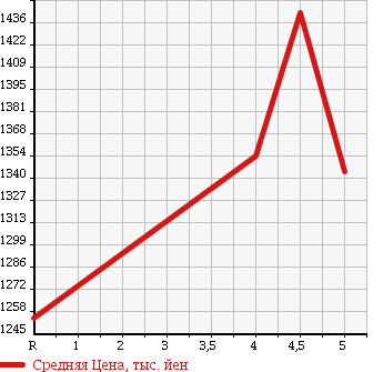 Аукционная статистика: График изменения цены MERCEDES BENZ Мерседес Бенц  A CLASS А Класс  2013 1600 176042 A180 SPORT NIGHT P в зависимости от аукционных оценок