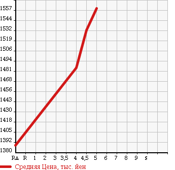 Аукционная статистика: График изменения цены MERCEDES BENZ Мерседес Бенц  A CLASS А Класс  2013 1600 176042 A180 SPORT NIGHT PACKAGE в зависимости от аукционных оценок