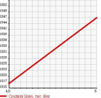 Аукционная статистика: График изменения цены MERCEDES BENZ Мерседес Бенц  A CLASS А Класс  2014 1600 176042 A180 SPORT NIGHT PACKAGE в зависимости от аукционных оценок