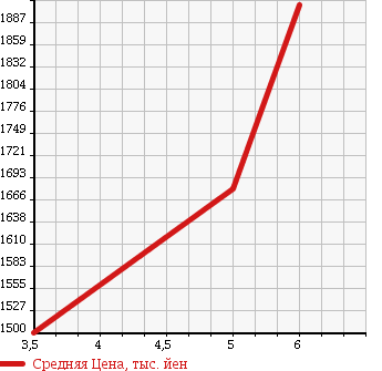 Аукционная статистика: График изменения цены MERCEDES BENZ Мерседес Бенц  A CLASS А Класс  2017 1600 176042 A180 STYLE в зависимости от аукционных оценок