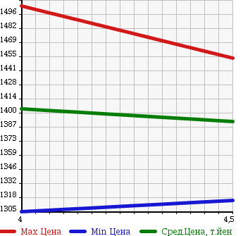 Аукционная статистика: График изменения цены MERCEDES BENZ Мерседес Бенц  A CLASS А Класс  2015 1600 176042 A180 STYLE PLUS в зависимости от аукционных оценок