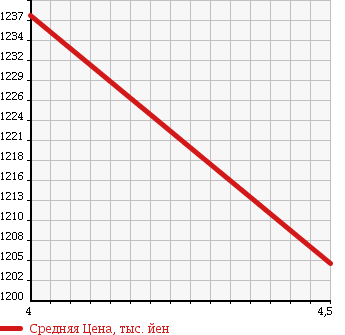 Аукционная статистика: График изменения цены MERCEDES BENZ Мерседес Бенц  A CLASS А Класс  2013 1600 176042 A180 VALUE P в зависимости от аукционных оценок
