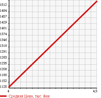 Аукционная статистика: График изменения цены MERCEDES BENZ Мерседес Бенц  A CLASS А Класс  2013 1600 176042 A180BE SPORT AMGEKSKRUP в зависимости от аукционных оценок