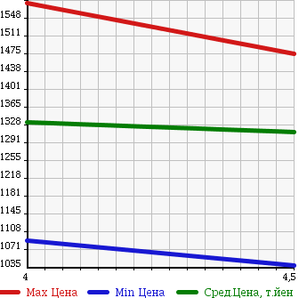 Аукционная статистика: График изменения цены MERCEDES BENZ Мерседес Бенц  A CLASS А Класс  2013 1600 176042 A180BRUEFI SPORT NIGHT P в зависимости от аукционных оценок