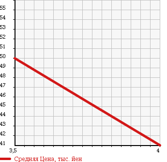 Аукционная статистика: График изменения цены MERCEDES BENZ Мерседес Бенц  A CLASS А Класс  2006 1690 169032 A 170 в зависимости от аукционных оценок