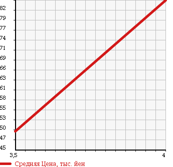 Аукционная статистика: График изменения цены MERCEDES BENZ Мерседес Бенц  A CLASS А Класс  2007 1690 169032 A 170 в зависимости от аукционных оценок