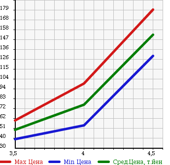 Аукционная статистика: График изменения цены MERCEDES BENZ Мерседес Бенц  A CLASS А Класс  2008 1690 169032 A 170 в зависимости от аукционных оценок