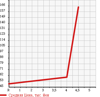 Аукционная статистика: График изменения цены MERCEDES BENZ Мерседес Бенц  A CLASS А Класс  2009 1690 169032 A 170 в зависимости от аукционных оценок