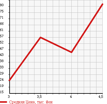 Аукционная статистика: График изменения цены MERCEDES BENZ Мерседес Бенц  A CLASS А Класс  2005 1690 169032 A 170 ELEGANCE в зависимости от аукционных оценок