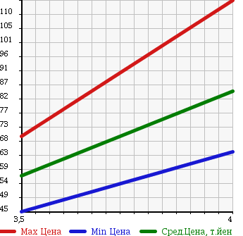 Аукционная статистика: График изменения цены MERCEDES BENZ Мерседес Бенц  A CLASS А Класс  2007 1690 169032 A 170 ELEGANCE в зависимости от аукционных оценок