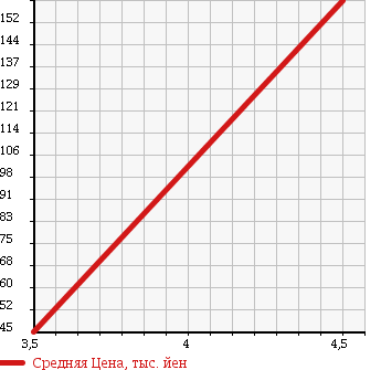 Аукционная статистика: График изменения цены MERCEDES BENZ Мерседес Бенц  A CLASS А Класс  2008 1690 169032 A 170 ELEGANCE в зависимости от аукционных оценок