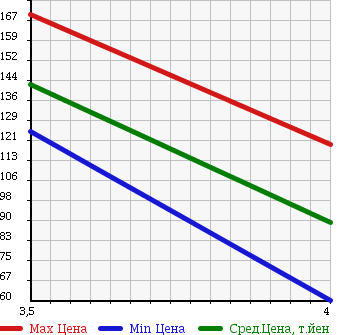 Аукционная статистика: График изменения цены MERCEDES BENZ Мерседес Бенц  A CLASS А Класс  2010 1690 169032 A 180 в зависимости от аукционных оценок