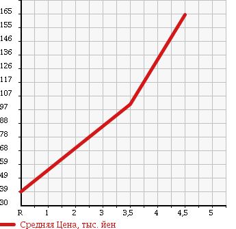 Аукционная статистика: График изменения цены MERCEDES BENZ Мерседес Бенц  A CLASS А Класс  2011 1690 169032 A 180 в зависимости от аукционных оценок
