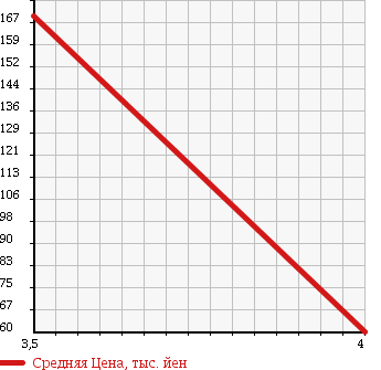 Аукционная статистика: График изменения цены MERCEDES BENZ Мерседес Бенц  A CLASS А Класс  2010 1690 169032 A 180 ELEGANCE в зависимости от аукционных оценок