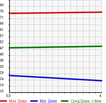 Аукционная статистика: График изменения цены MERCEDES BENZ Мерседес Бенц  A CLASS А Класс  2006 1690 169032 A170 в зависимости от аукционных оценок