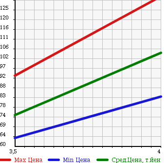 Аукционная статистика: График изменения цены MERCEDES BENZ Мерседес Бенц  A CLASS А Класс  2007 1690 169032 A170 ELEGANCE в зависимости от аукционных оценок