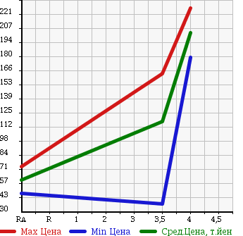 Аукционная статистика: График изменения цены MERCEDES BENZ Мерседес Бенц  A CLASS А Класс  2011 1690 169032 A180 в зависимости от аукционных оценок