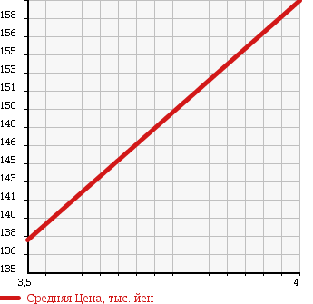 Аукционная статистика: График изменения цены MERCEDES BENZ Мерседес Бенц  A CLASS А Класс  2012 1690 169032 A180 в зависимости от аукционных оценок