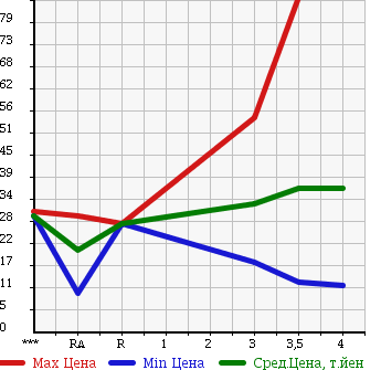 Аукционная статистика: График изменения цены MERCEDES BENZ Мерседес Бенц  A CLASS А Класс  2005 1700 169032 в зависимости от аукционных оценок