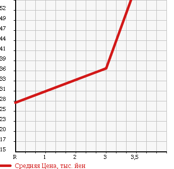 Аукционная статистика: График изменения цены MERCEDES BENZ Мерседес Бенц  A CLASS А Класс  2006 1700 169032 в зависимости от аукционных оценок