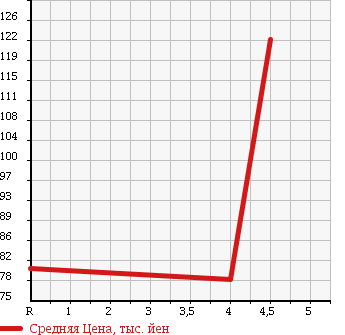 Аукционная статистика: График изменения цены MERCEDES BENZ Мерседес Бенц  A CLASS А Класс  2008 1700 169032 в зависимости от аукционных оценок