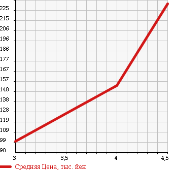 Аукционная статистика: График изменения цены MERCEDES BENZ Мерседес Бенц  A CLASS А Класс  2010 1700 169032 в зависимости от аукционных оценок