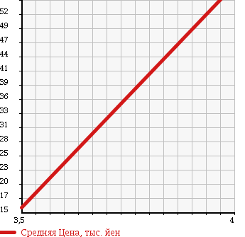 Аукционная статистика: График изменения цены MERCEDES BENZ Мерседес Бенц  A CLASS А Класс  2005 1700 169032 A в зависимости от аукционных оценок