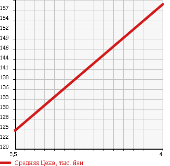 Аукционная статистика: График изменения цены MERCEDES BENZ Мерседес Бенц  A CLASS А Класс  2011 1700 169032 A CLASS A180 в зависимости от аукционных оценок