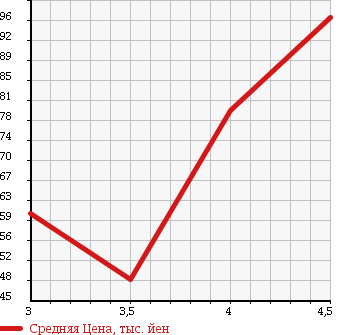 Аукционная статистика: График изменения цены MERCEDES BENZ Мерседес Бенц  A CLASS А Класс  2006 1700 169032 A170 в зависимости от аукционных оценок