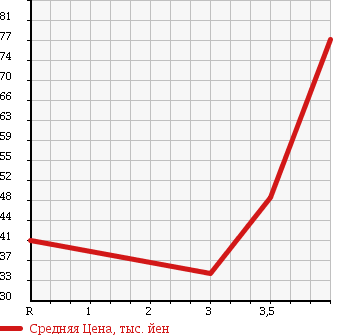 Аукционная статистика: График изменения цены MERCEDES BENZ Мерседес Бенц  A CLASS А Класс  2007 1700 169032 A170 в зависимости от аукционных оценок