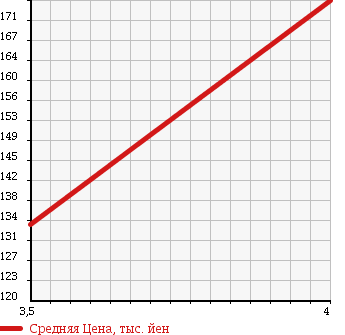 Аукционная статистика: График изменения цены MERCEDES BENZ Мерседес Бенц  A CLASS А Класс  2005 1700 169032 A170 AVANT G LIMITED в зависимости от аукционных оценок