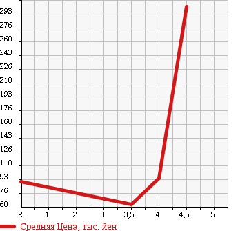 Аукционная статистика: График изменения цены MERCEDES BENZ Мерседес Бенц  A CLASS А Класс  2008 1700 169032 A170 ELEGANCE в зависимости от аукционных оценок