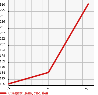 Аукционная статистика: График изменения цены MERCEDES BENZ Мерседес Бенц  A CLASS А Класс  2009 1700 169032 A170 ELEGANCE в зависимости от аукционных оценок