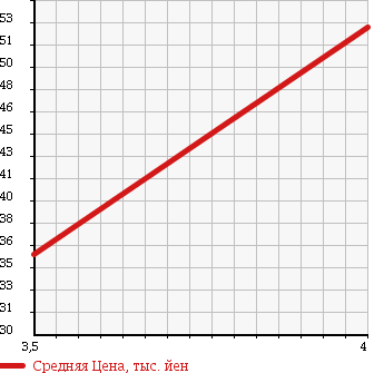 Аукционная статистика: График изменения цены MERCEDES BENZ Мерседес Бенц  A CLASS А Класс  2007 1700 169032 A170 NOBLE EDITION в зависимости от аукционных оценок