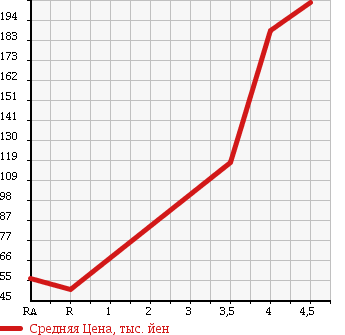 Аукционная статистика: График изменения цены MERCEDES BENZ Мерседес Бенц  A CLASS А Класс  2010 1700 169032 A180 в зависимости от аукционных оценок