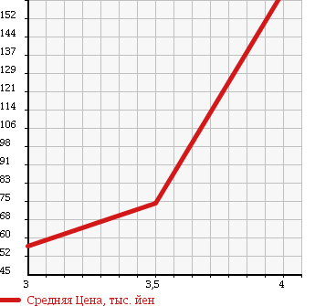 Аукционная статистика: График изменения цены MERCEDES BENZ Мерседес Бенц  A CLASS А Класс  2009 1700 169032 A180 ELEGANCE в зависимости от аукционных оценок