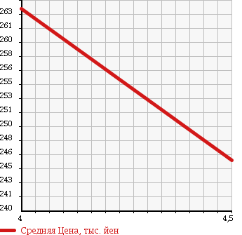 Аукционная статистика: График изменения цены MERCEDES BENZ Мерседес Бенц  A CLASS А Класс  2011 1700 169032 A180 ELEGANCE LUXURY в зависимости от аукционных оценок