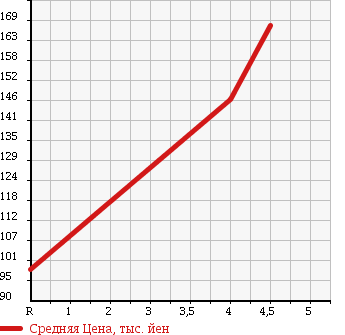 Аукционная статистика: График изменения цены MERCEDES BENZ Мерседес Бенц  A CLASS А Класс  2009 1700 169032 A180 SPECIAL EDITION в зависимости от аукционных оценок