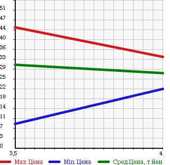 Аукционная статистика: График изменения цены MERCEDES BENZ Мерседес Бенц  A CLASS А Класс  2005 2000 169033 в зависимости от аукционных оценок