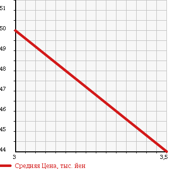 Аукционная статистика: График изменения цены MERCEDES BENZ Мерседес Бенц  A CLASS А Класс  2007 2000 169033 в зависимости от аукционных оценок