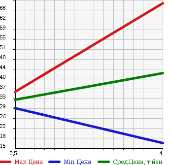 Аукционная статистика: График изменения цены MERCEDES BENZ Мерседес Бенц  A CLASS А Класс  2005 2000 169033 A200 в зависимости от аукционных оценок