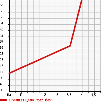 Аукционная статистика: График изменения цены MERCEDES BENZ Мерседес Бенц  A CLASS А Класс  2005 2000 169033 A200 ELEGANCE в зависимости от аукционных оценок