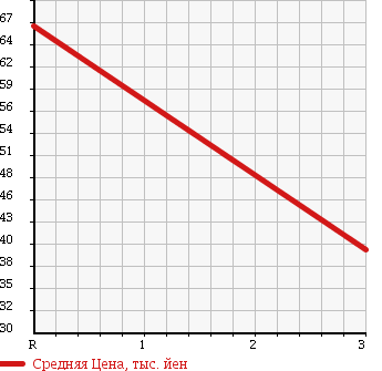 Аукционная статистика: График изменения цены MERCEDES BENZ Мерседес Бенц  A CLASS А Класс  2006 2000 169034 A200 TURBO AVANTGARDE в зависимости от аукционных оценок