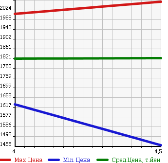 Аукционная статистика: График изменения цены MERCEDES BENZ Мерседес Бенц  A CLASS А Класс  2013 2000 176044 A250 SPORT в зависимости от аукционных оценок