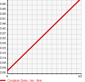 Аукционная статистика: График изменения цены MERCEDES BENZ Мерседес Бенц  A CLASS А Класс  2014 2000 176044 A250 SPORT в зависимости от аукционных оценок