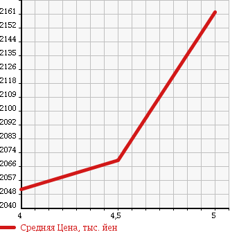 Аукционная статистика: График изменения цены MERCEDES BENZ Мерседес Бенц  A CLASS А Класс  2014 2000 176044 A250 SPORT EDITION NIGHT в зависимости от аукционных оценок